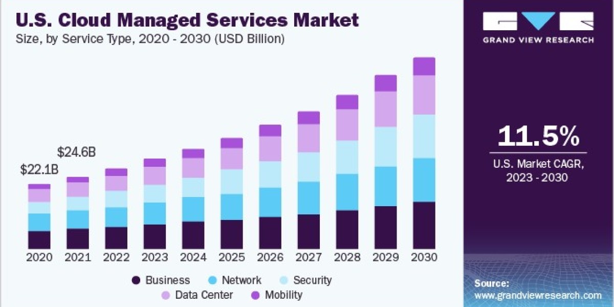 Cloud Managed Services Market Adoption: Case Studies of Successful Implementations