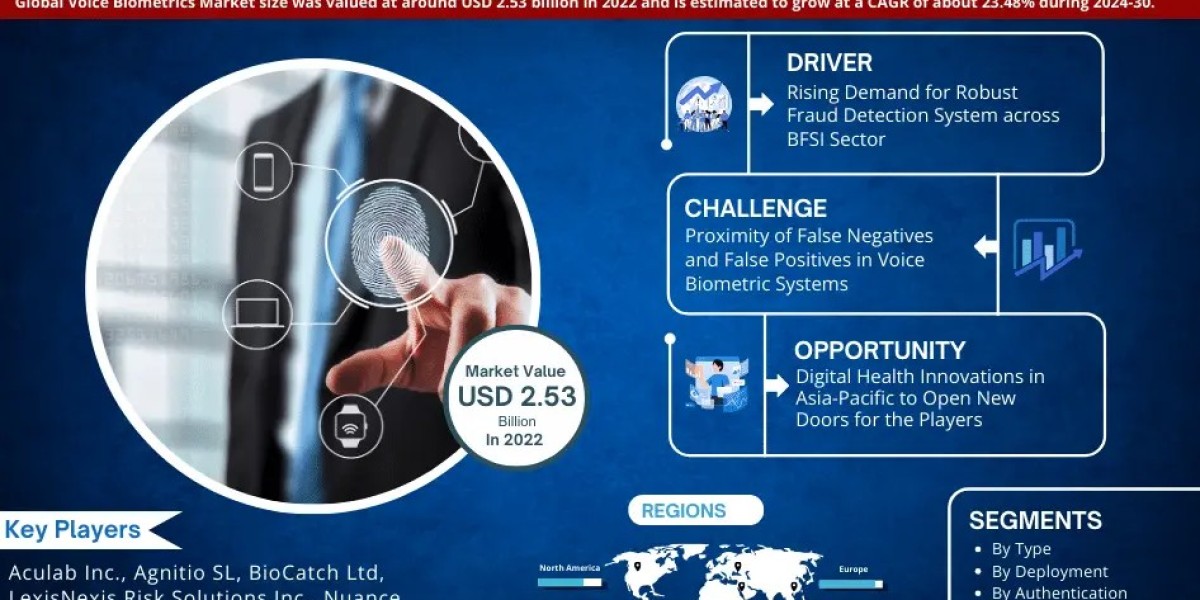 Voice Biometrics Market Set for Significant Growth, Forecasted CAGR of 23.48% by 2030