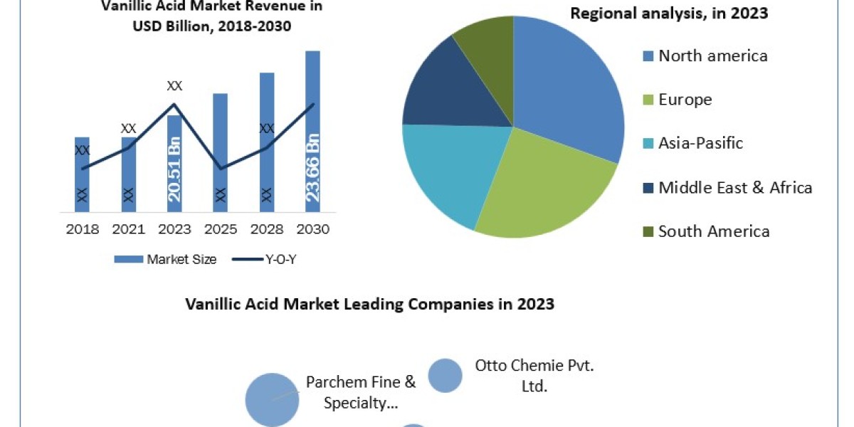 Vanillic Acid Industry Trends, Analysis, Update, Share 2024-2030