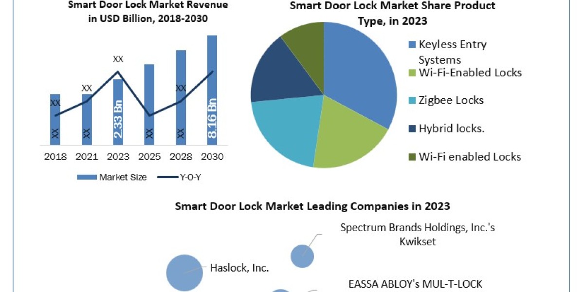 Smart Door Lock Industry Size, Forecasting Share and Scope for 2024-2030
