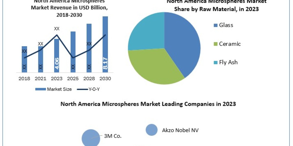 North America Microspheres Market Matrix: Size, Share, Revenue, and Worth Statistics in Overview  2024-2030