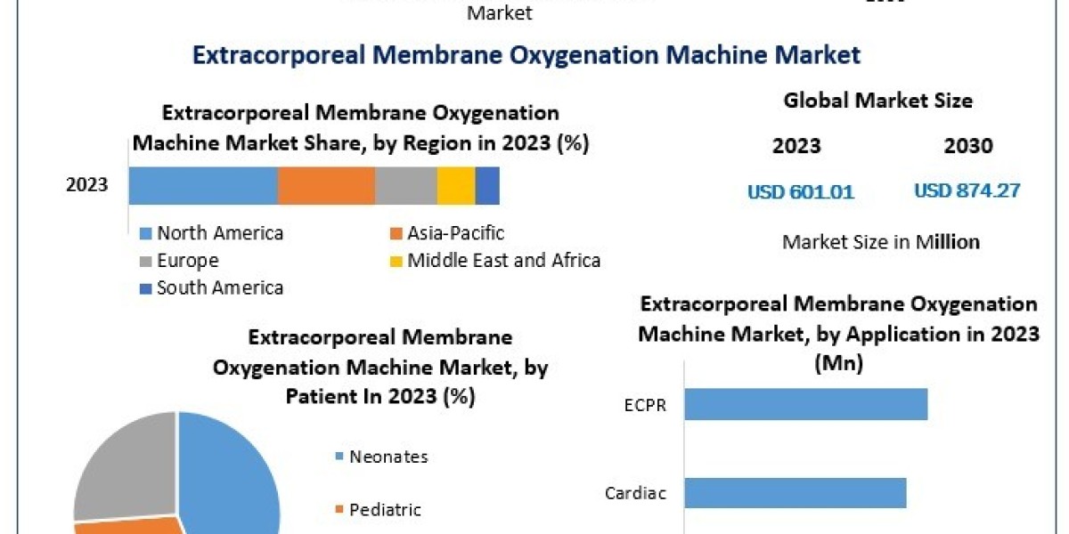 ECMO Machines Market: Bridging the Gap Between Innovation and Patient Survival