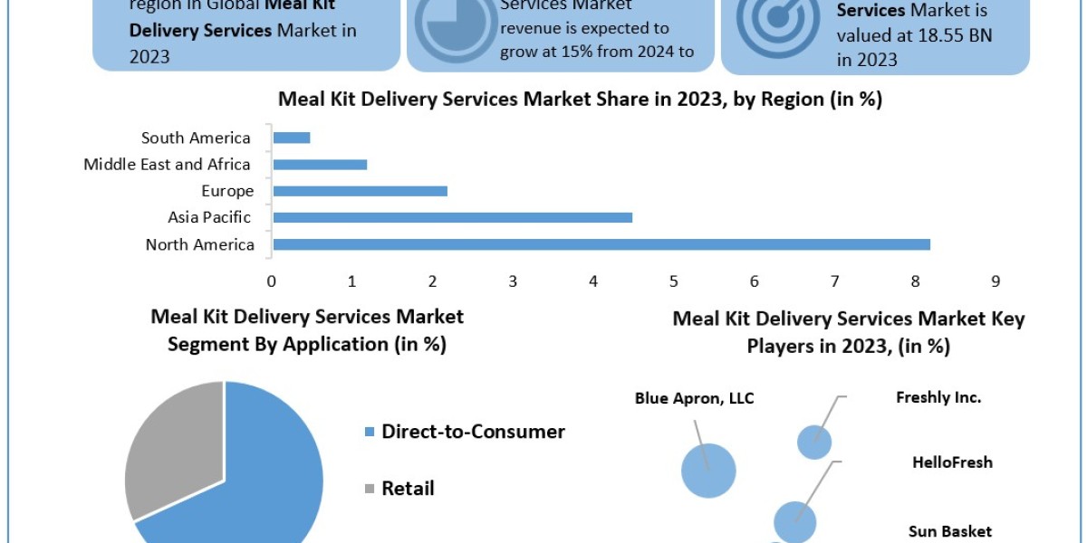 Meal Kit Delivery Services Market Leading Players, Analysis, Sales Revenue and Forecast 2030