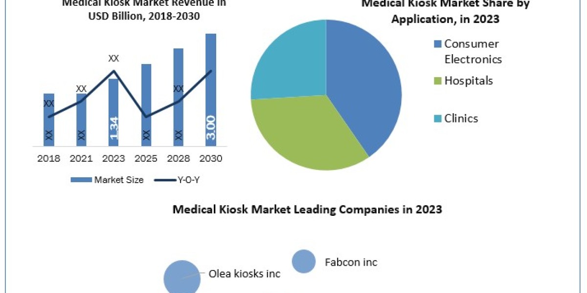 Medical Kiosk Companies Trends, Analysis, Update, Share 2024-2030