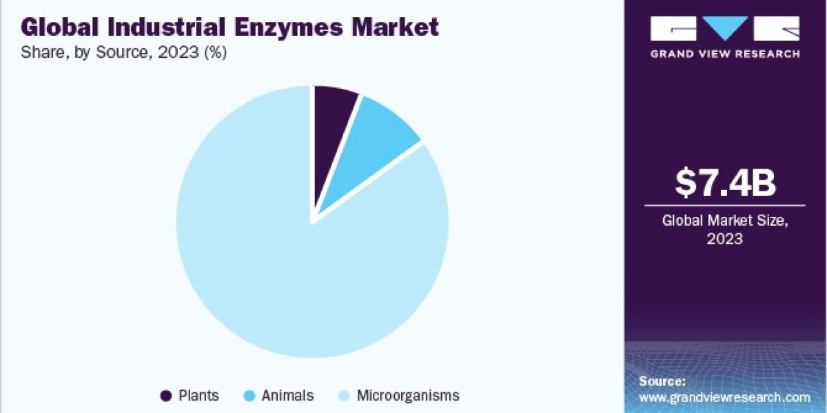 Industrial Enzymes Market: Sustainability and Environmental Impact