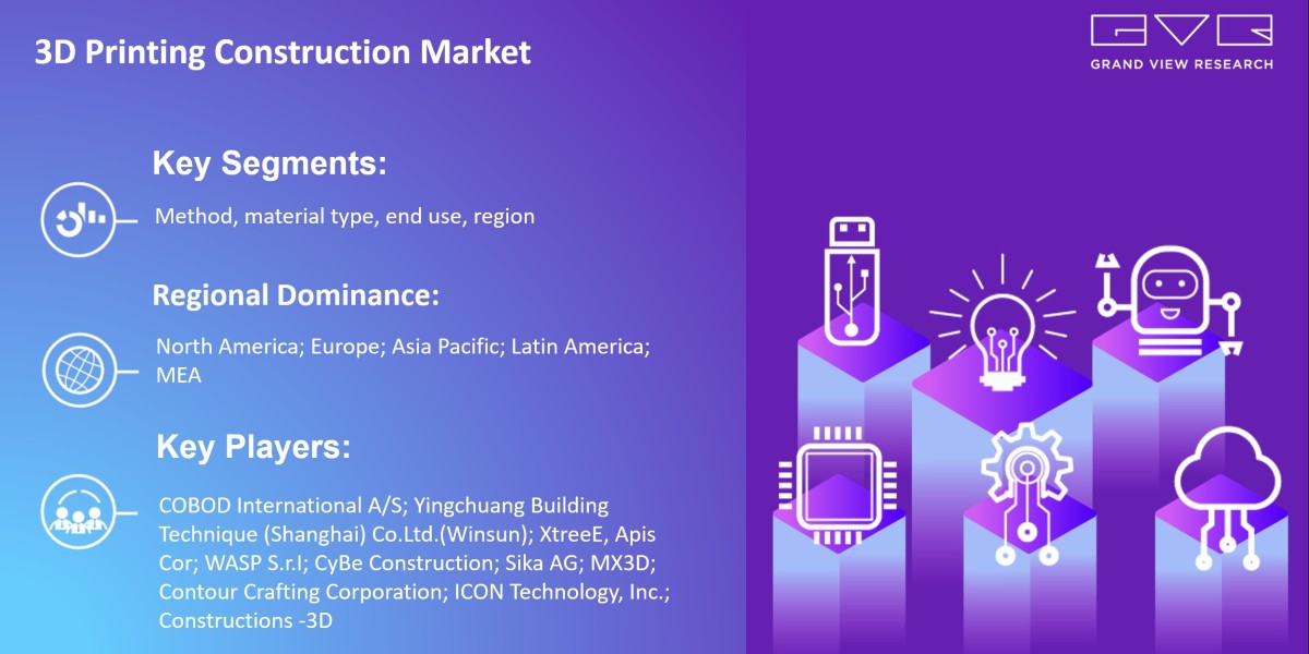 3D Printing Construction Market Research, Key Players, Analysis And Forecast 2030: Grand View Research Inc.