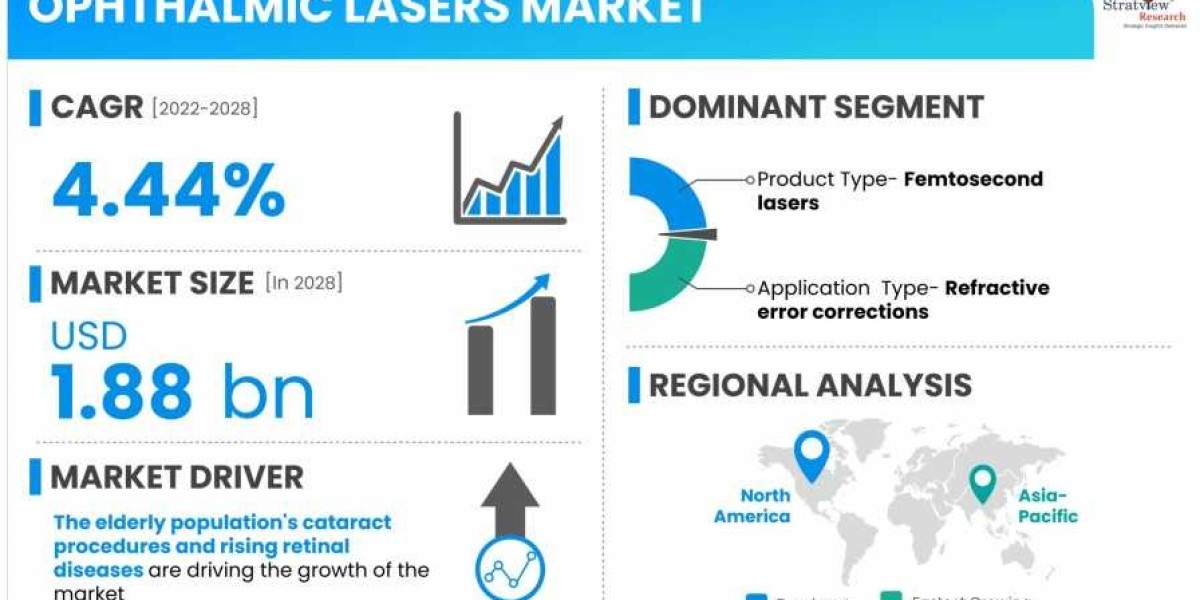 "Ophthalmic Lasers Market Dynamics and Competitive Landscape: What to Expect in 2022-2028"