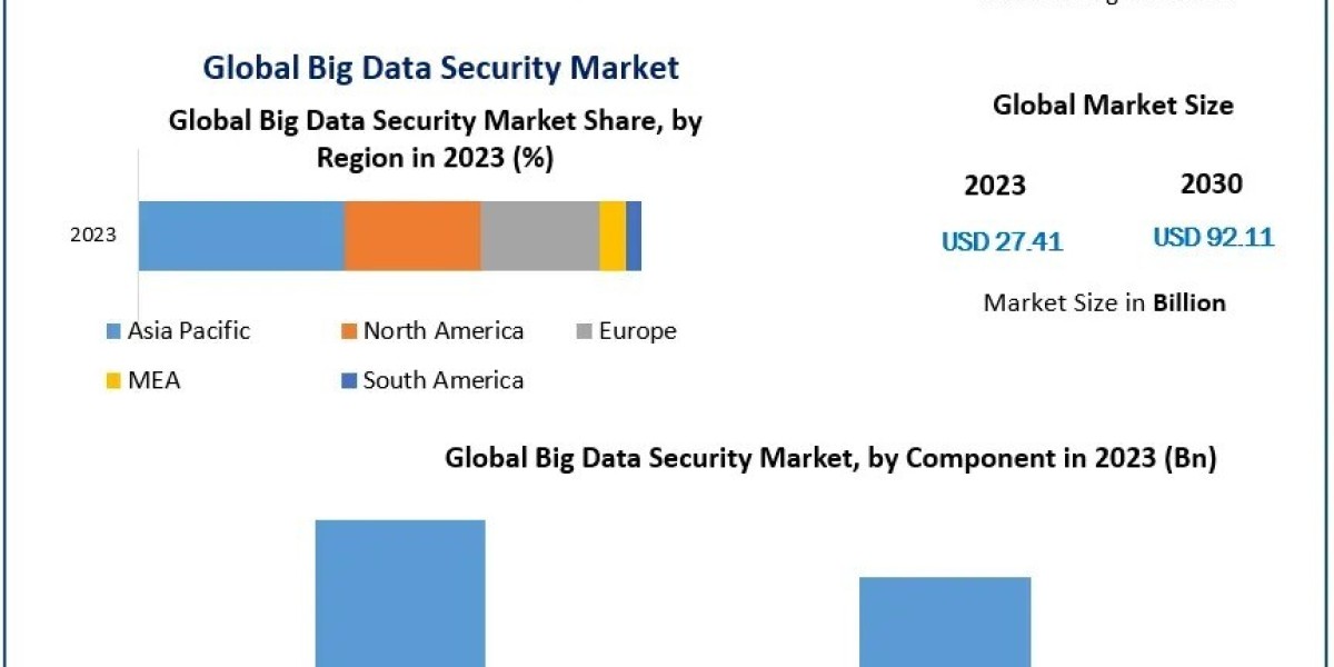 Big Data Security Industry: Analysis and Projected Growth