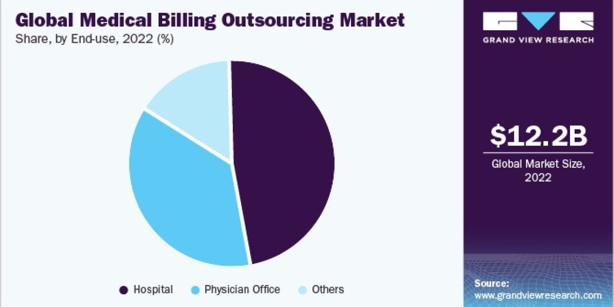 Medical Billing Outsourcing Market: Understanding Client Needs and Preferences