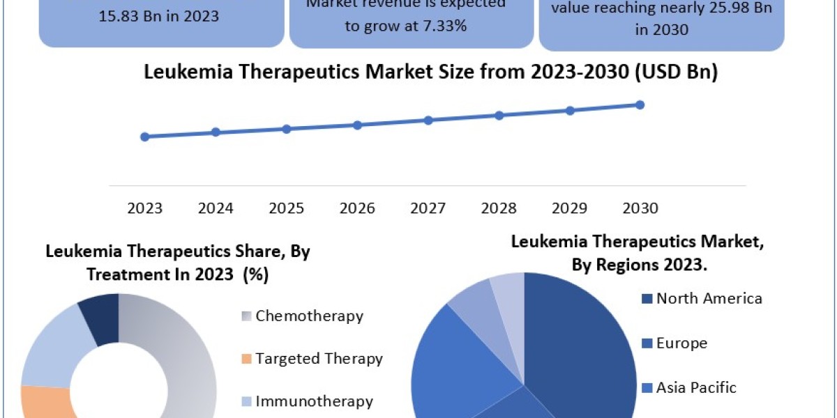 Leukemia Therapeutics Market Global Size, Industry Trends, Revenue, Future Scope and Outlook 2030