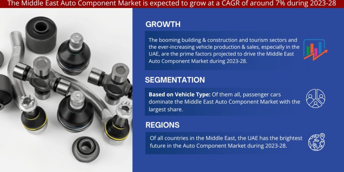 Future Forward: Middle East Auto Component Market Anticipated to Achieve 7% CAGR By 2030