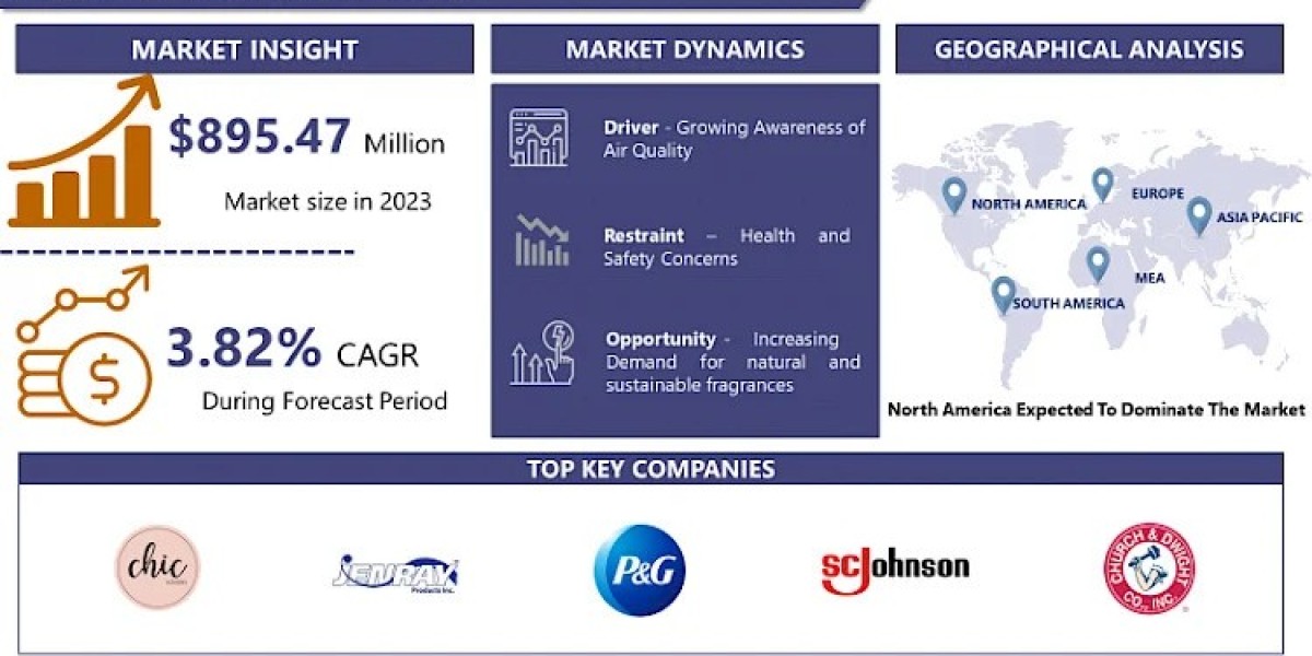 Car Fragrance Market Stay Ahead with 2032 Market Insights and Trends