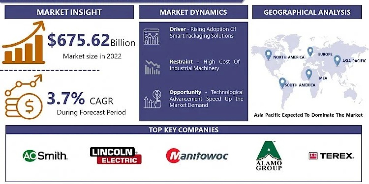 Industrial Machinery Market Forecast: Exploring Growth and Share