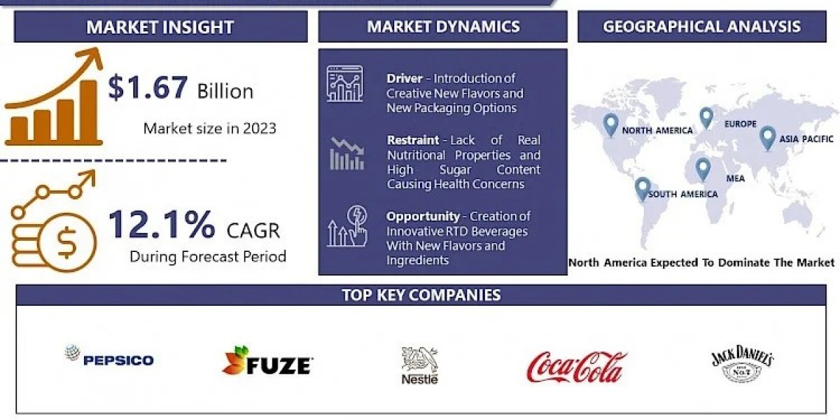 Ready-To-Drink Makers Market: Forthcoming Trends and Share Analysis by 2032