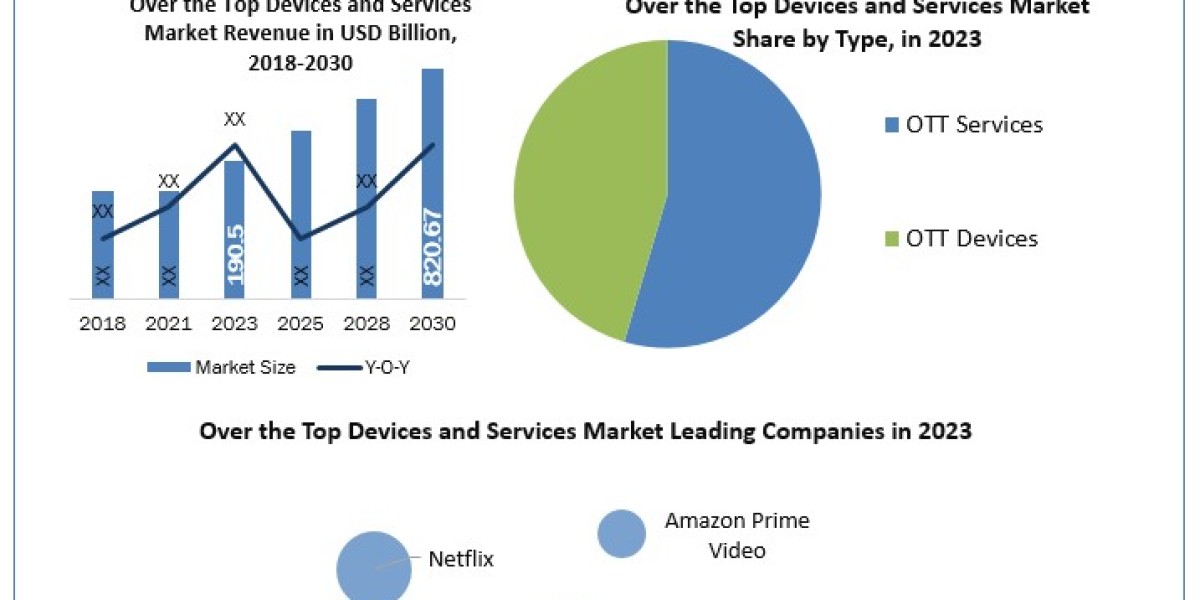 Over the Top Devices and Services Market Size, Share, Price, Trends, Report, Forecast 2024-2030