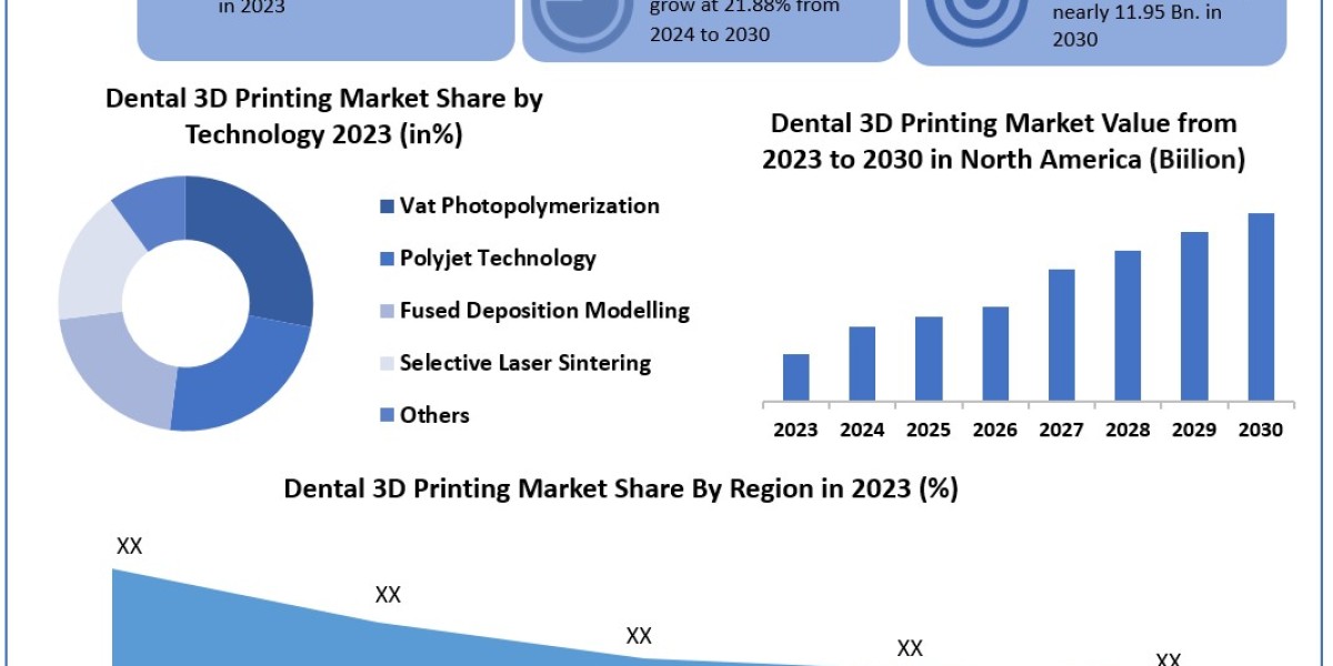 Dental 3D Printing Market Global Size, Industry Trends, Revenue, Future Scope and Outlook 2030