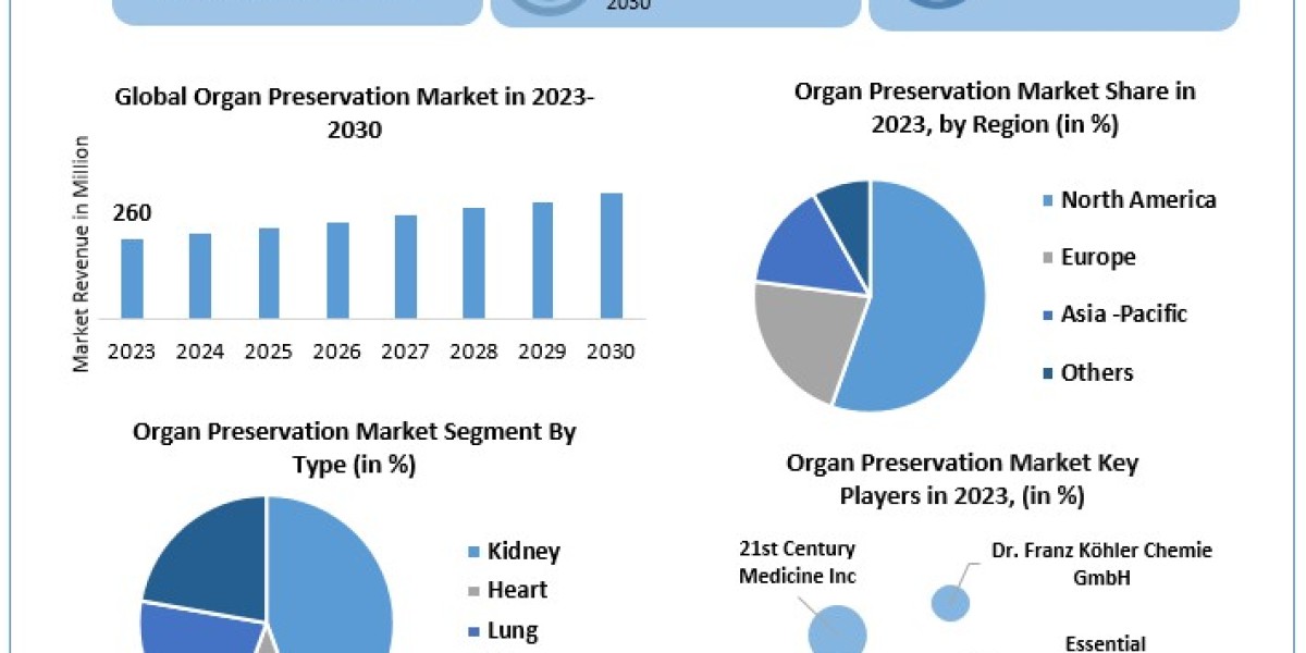 Organ Preservation Market Trends, Size, Top Leaders, Future Scope and Outlook 2030
