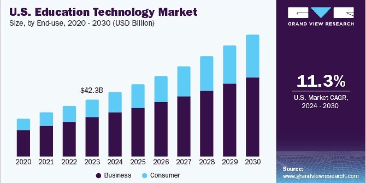 Education Technology Market 2030: How EdTech is Addressing Teacher Workload