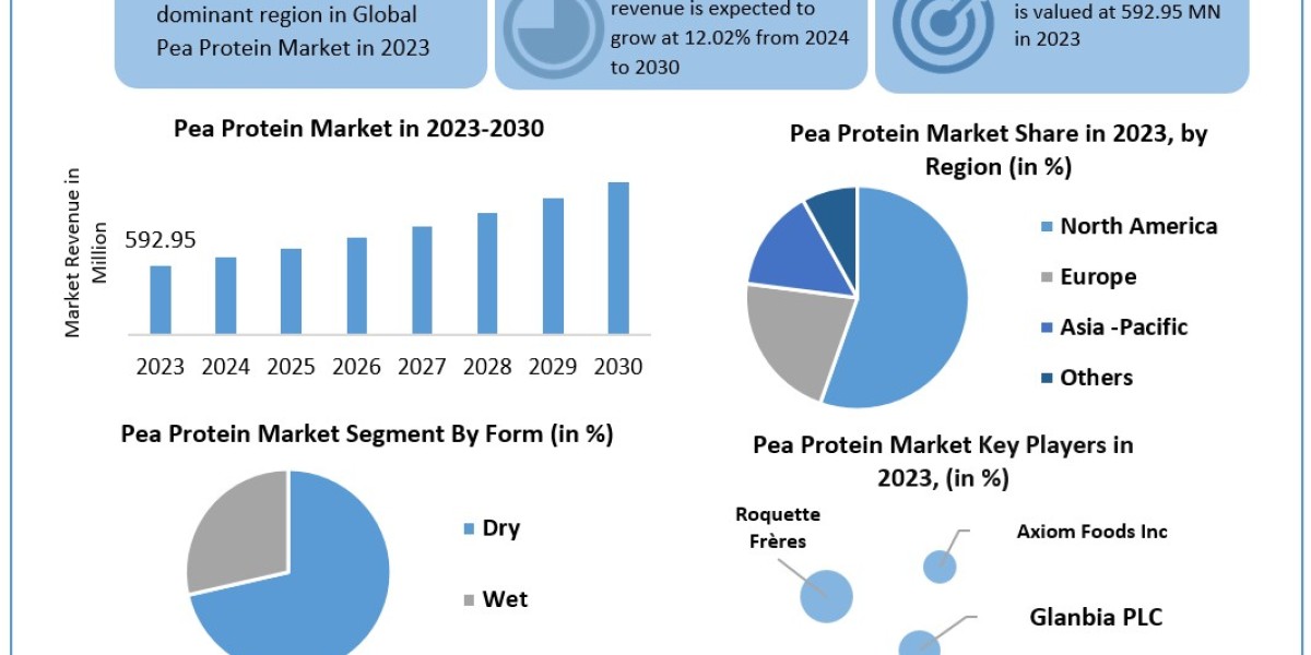 Pea Protein Market Size, Share, Price, Growth, Report and Forecast 2024-2030