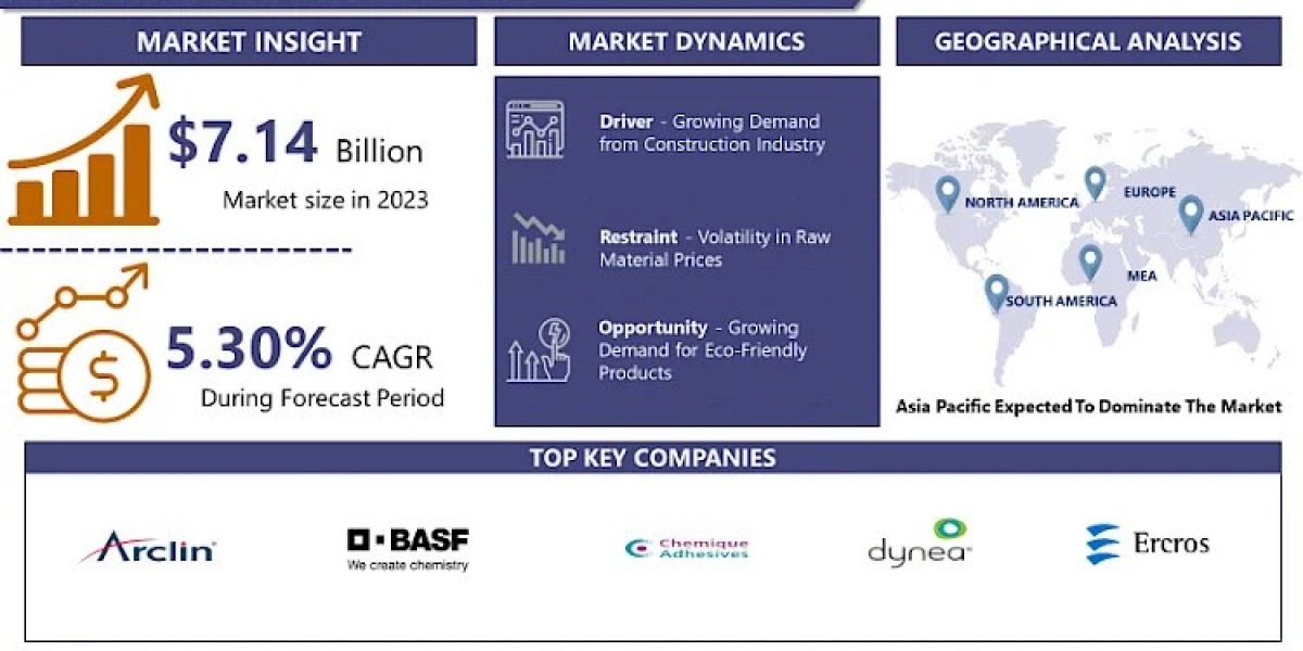 Amino Resins Market Navigating the Market Landscape: Size, Growth, and Share