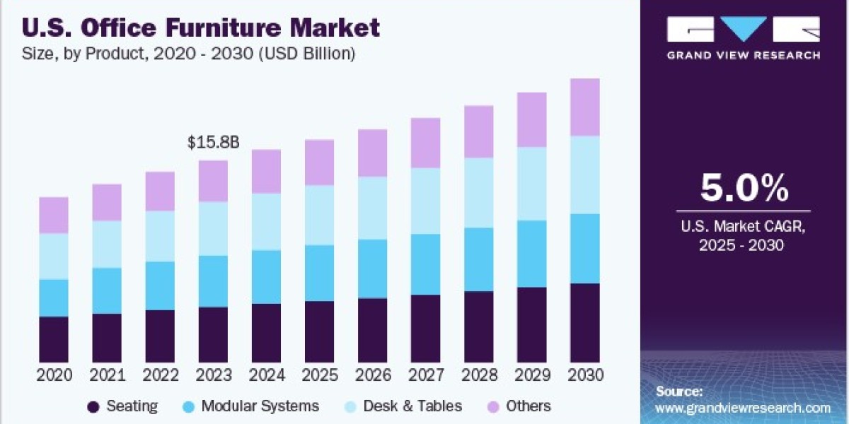 U.S. Office Furniture Market Insights: Analyzing Consumer Preferences