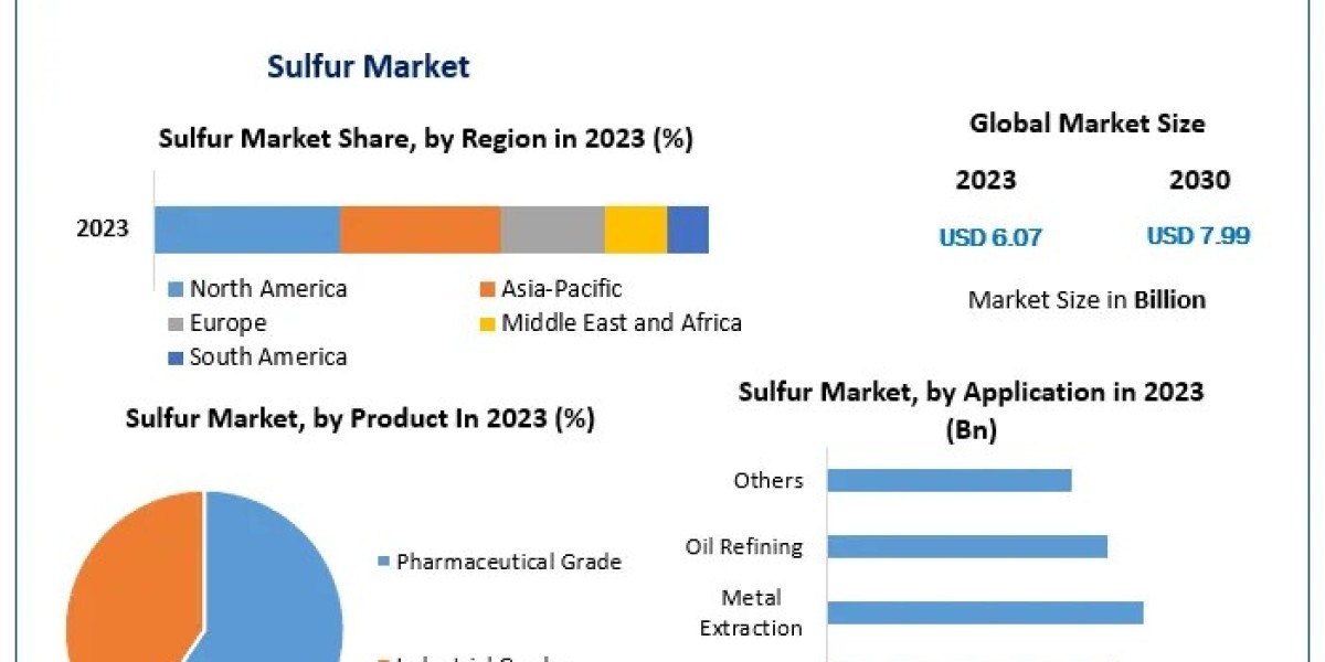 Sulfur Market Outlook: Key Drivers and Regional Insights for 2024 and Beyond