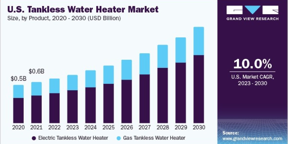 Tankless Water Heater Market 2030: The Future of Home Heating