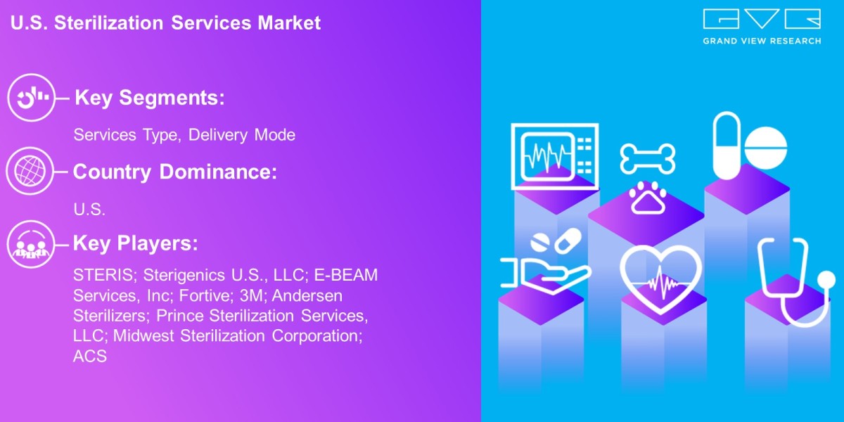 U.S. Sterilization Services Market Trends Analysis Report By Services Type, Delivery Mode And Forecast 2030: Grand View 