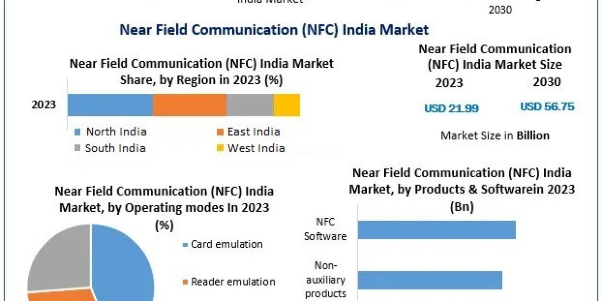 Near Field Communication (NFC) India Market Trends, Active Key Players and Growth Projection Up to 2030