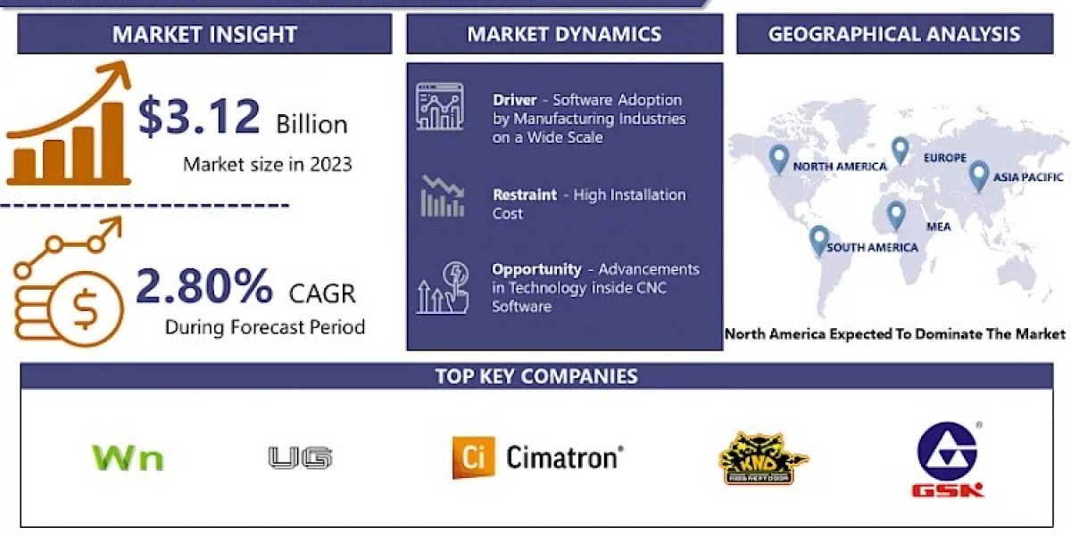 CNC Software Market Industry Status, Forecast till 2032 | IMR