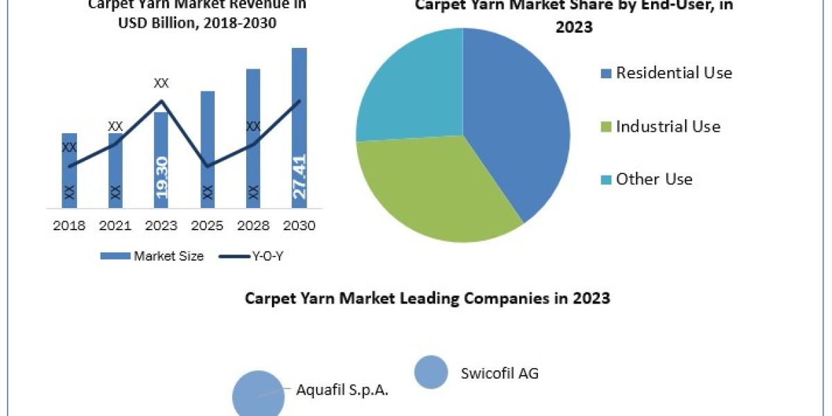 Carpet Yarn Market Matrix: Size, Share, Revenue, and Worth Statistics in Overview  2024-2030