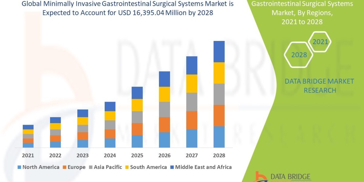 Minimally Invasive Gastrointestinal Surgical Systems Market Demand Insights: Growth, Share, Value, Size, and Key Trends