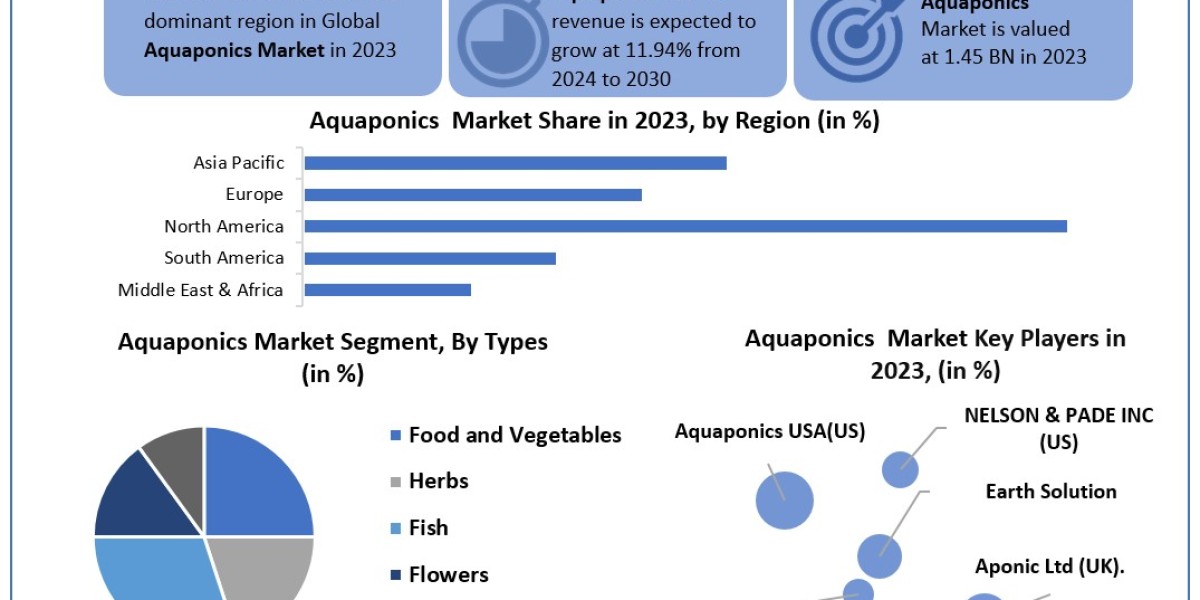 Aquaponics Market Opportunities, Sales Revenue, Market CAGR, Leading Players and Forecast 2030