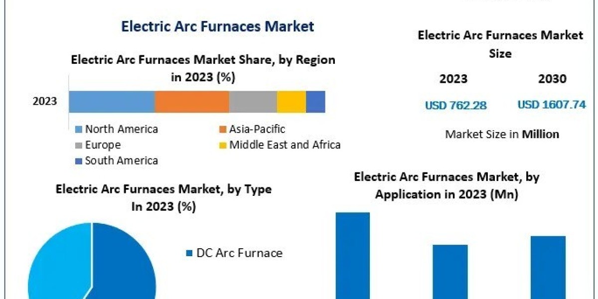 Electric Arc Furnaces Market Opportunities Analysis, Share And Business Growth