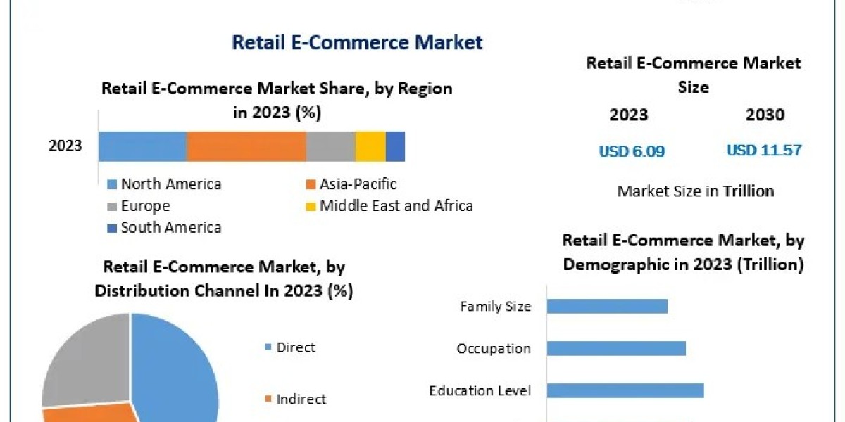 Retail E-Commerce Market Insights: The Impact of Mobile Shopping in 2024