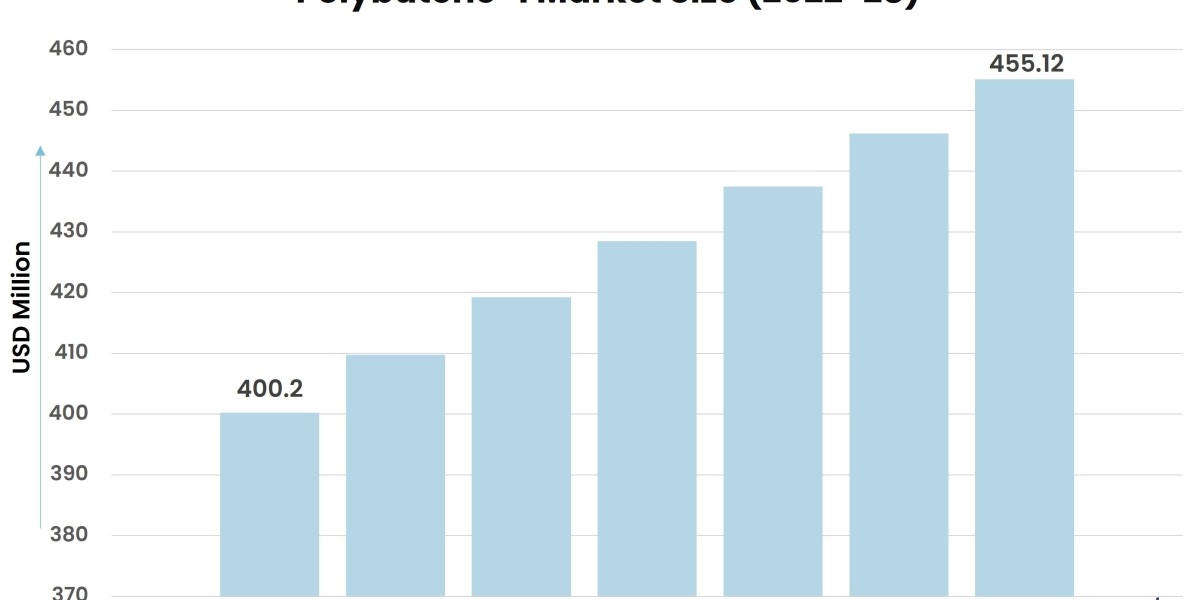 Emerging Trends in the Global Polybutene-1 Market