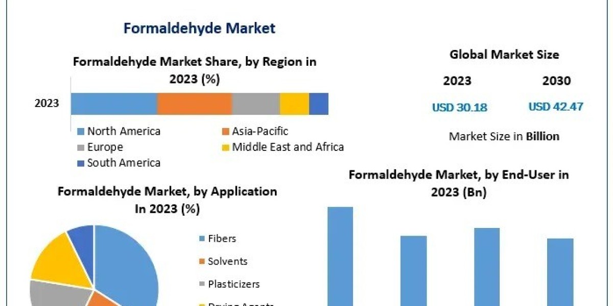 Formaldehyde Market Strategies: Industry Leaders and Competitive Landscape to 2030