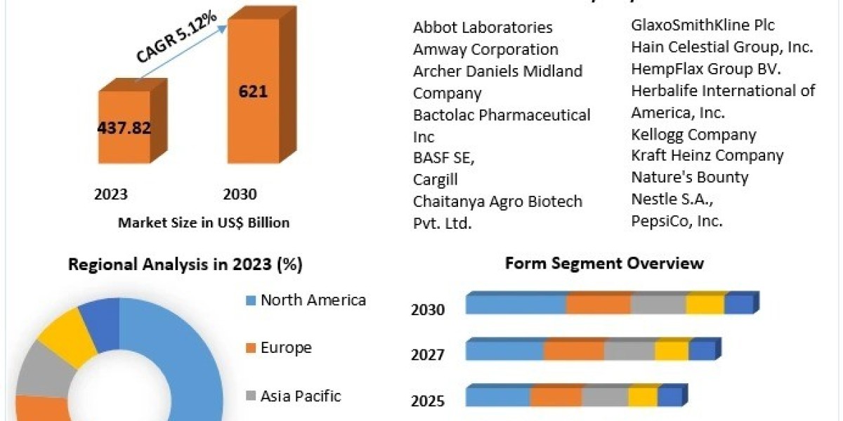 Empowering Healthy Living: Opportunities in the Nutraceutical Market