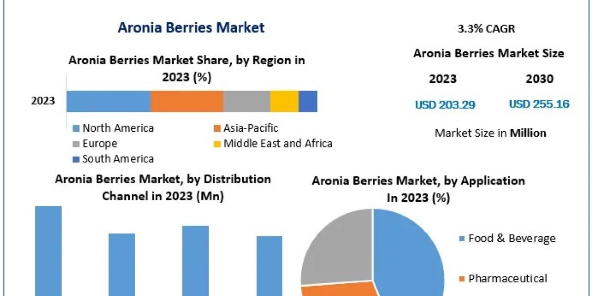 Aronia Berries Market: Rising Demand for Antioxidant-Rich Berries in Global Markets