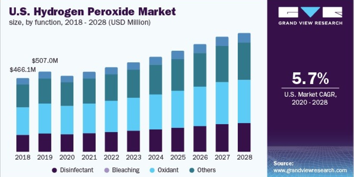 Hydrogen Peroxide Market Challenges: Addressing Safety and Storage Concerns