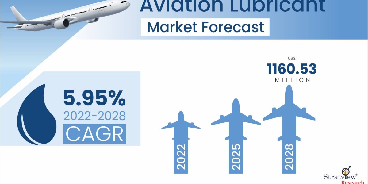 Aviation Lubricant Market is Expected to Register a Considerable Growth by 2028