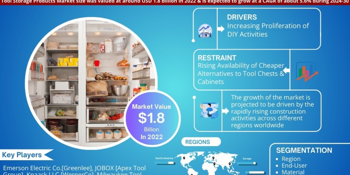 Surge in Demand: Tool Storage Products Market Growth at 5.6% CAGR by 2030