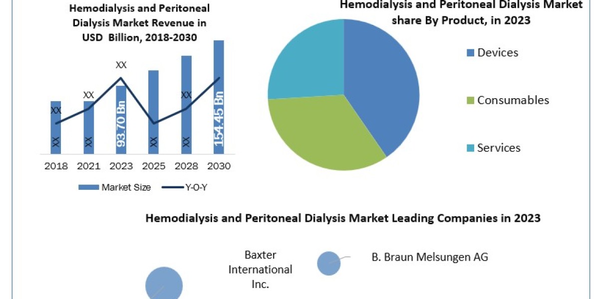 Hemodialysis and Peritoneal Dialysis Companies Global Opportunity Analysis And Industry Forecast 2024-2030