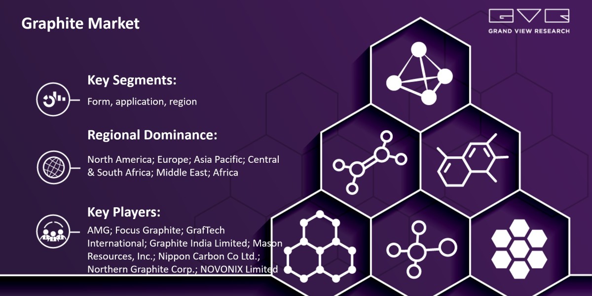 Graphite Market Report Is Set For Global Lead With Immense Development Trends By 2030 |Grand View Research, Inc.
