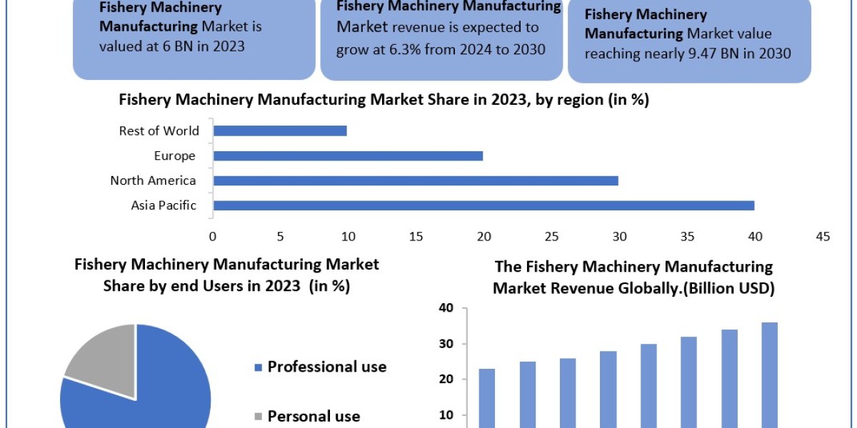 Fishery Machinery Manufacturing Market Leading Players, Analysis, Sales Revenue and Forecast 2030