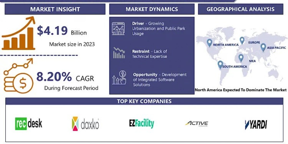 Parks & Recreation Management Software Market: Business Opportunities, Size Predicts Favourable Growth | IMR