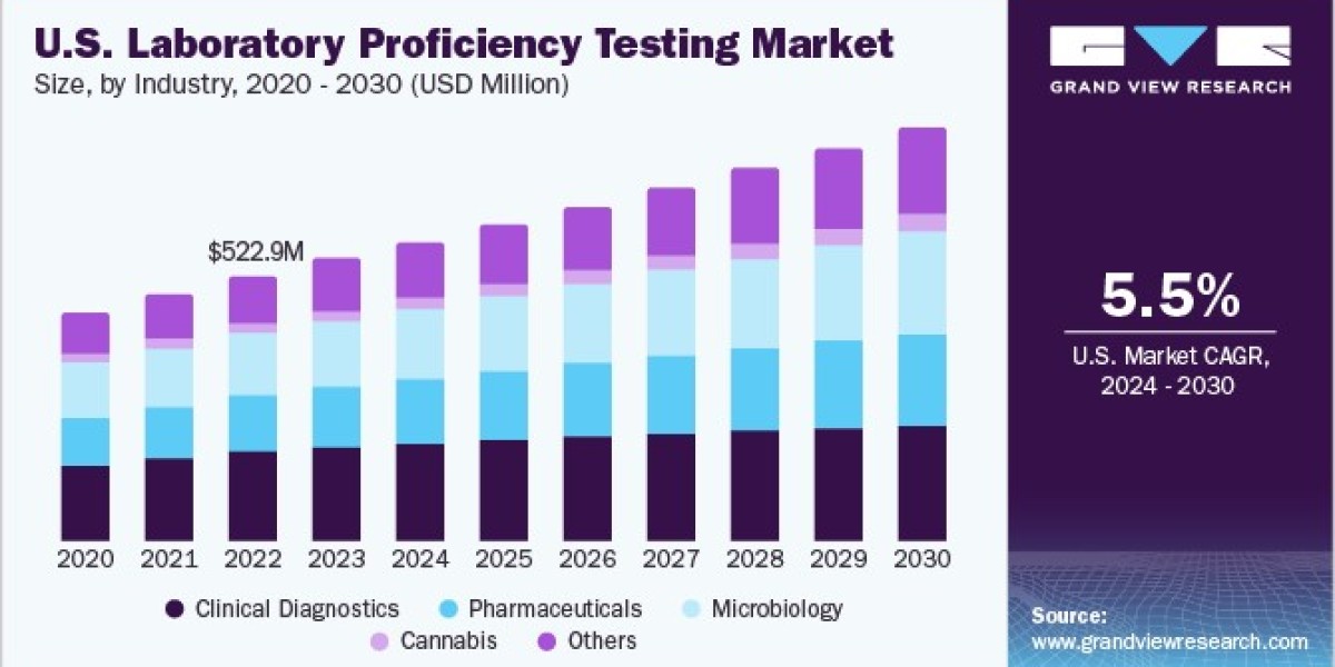 Laboratory Proficiency Testing Market Segmentation: Analyzing Vertical Applications