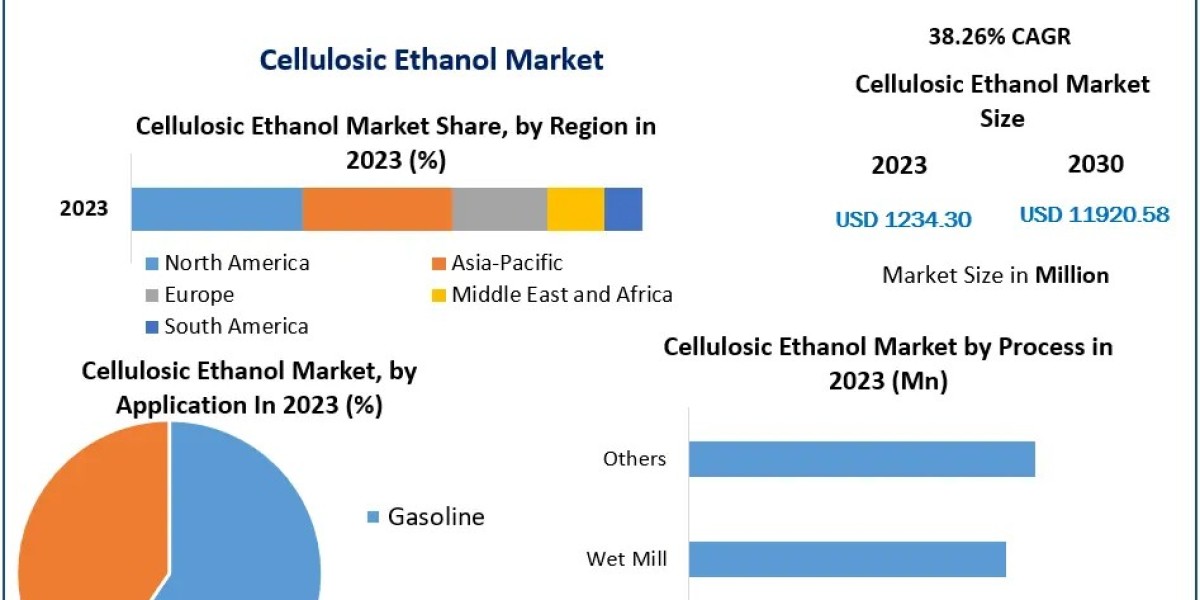 Cellulosic Ethanol Market Growth Analysis: Unlocking Opportunities in Renewable Fuels