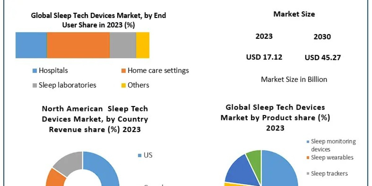 Sleep Tech Devices Market Overview: Growth, Opportunities, and Challenges