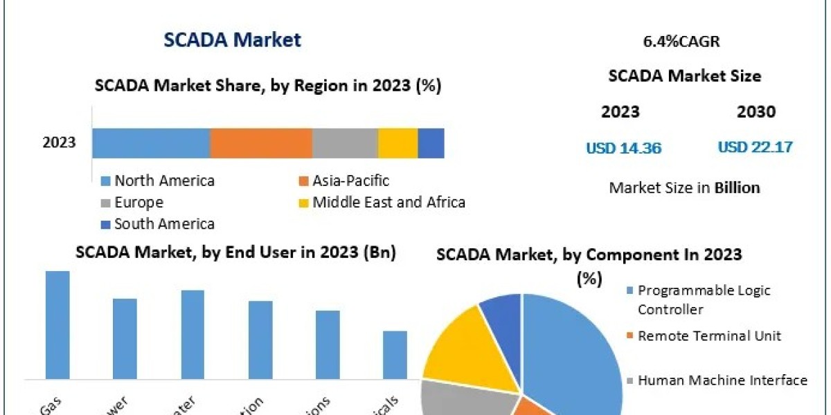 SCADA Market Growth Driven by Industrial Automation and IoT Integration: forecast 2024-2030
